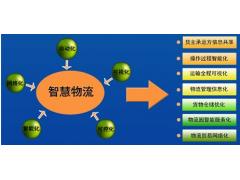 智慧物流智能化管理系統(tǒng)