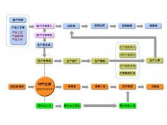 五金制造erp-可連接掃碼設(shè)備，出入庫生產(chǎn)進度管理
